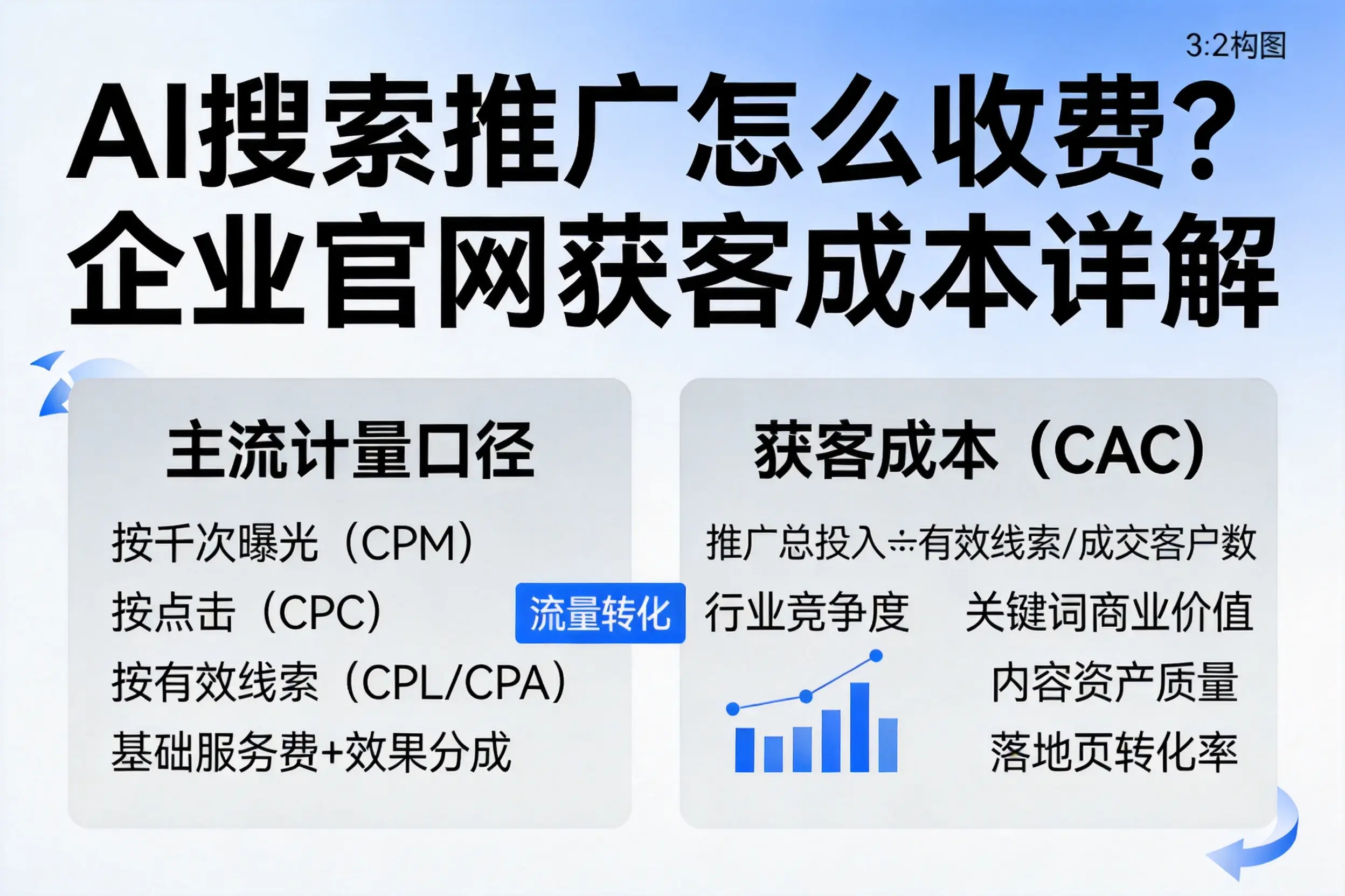 AI搜索推广怎么收费？杭州企业官网获客成本详解