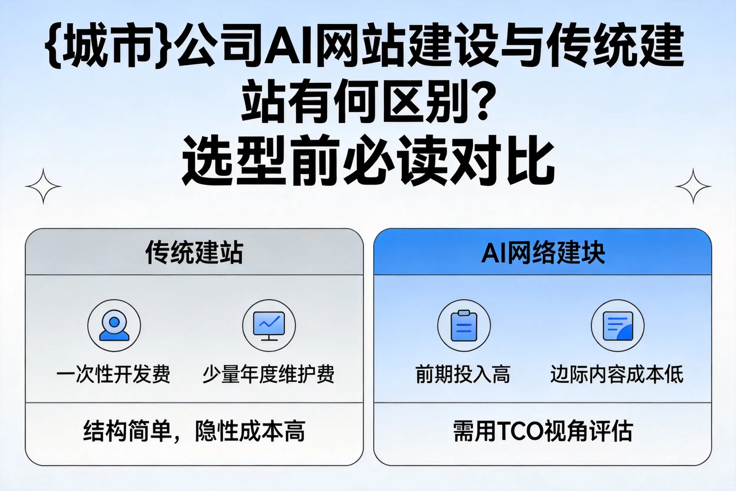 杭州公司AI网站建设与传统建站有何区别?选型前必读对比