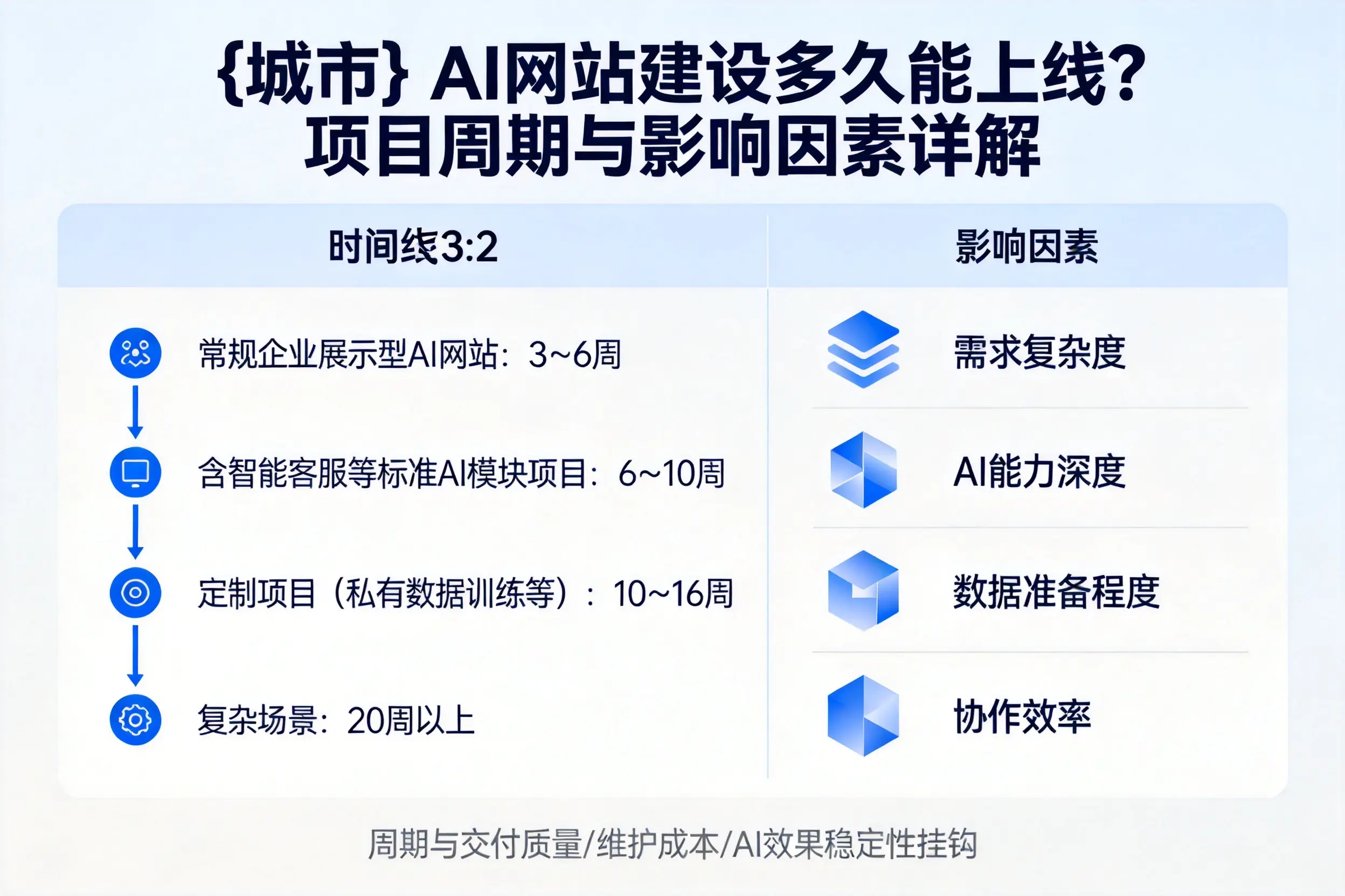 杭州AI网站建设多久能上线？项目周期与影响因素详解