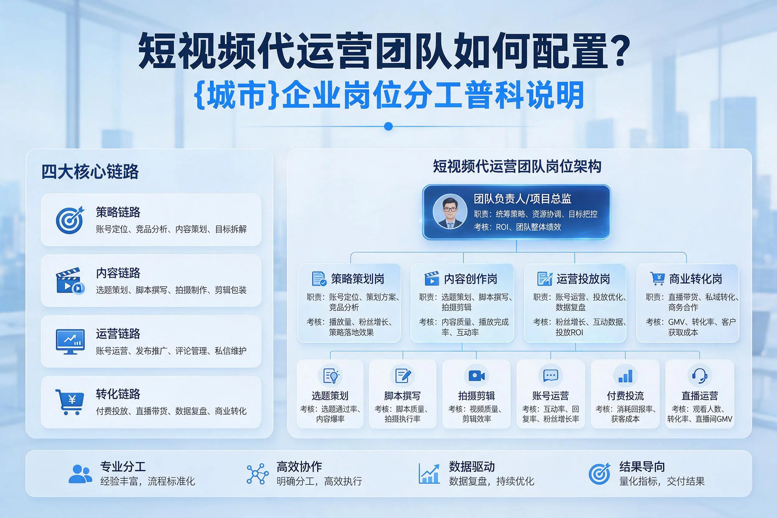短视频代运营团队如何配置？杭州企业岗位分工科普说明