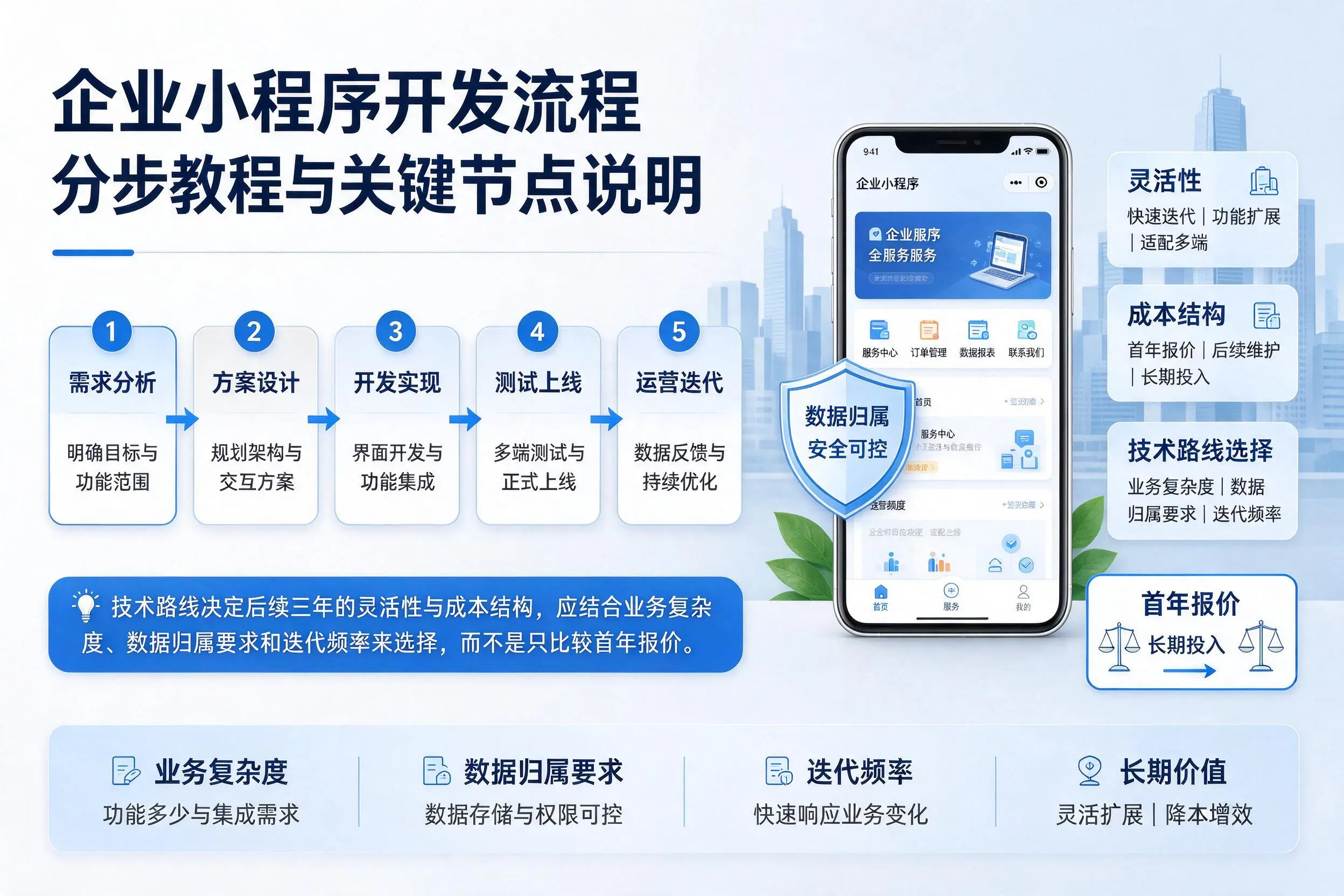 杭州企业小程序开发流程分步教程与关键节点说明