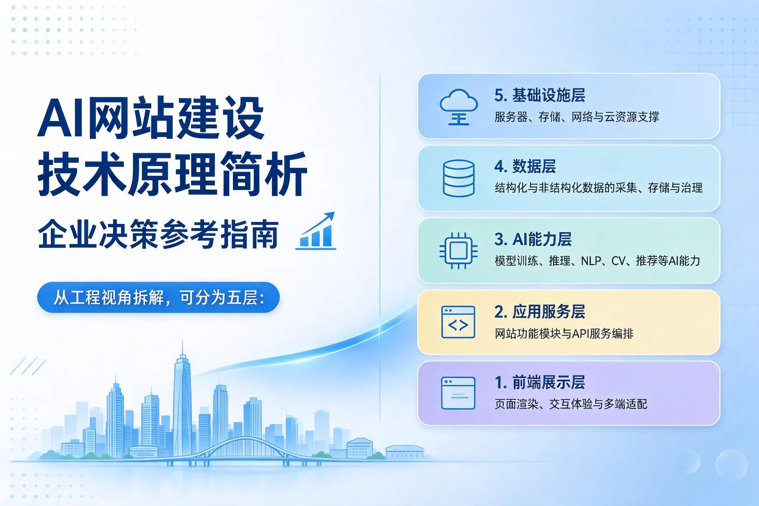 AI网站建设技术原理简析，杭州企业决策参考指南
