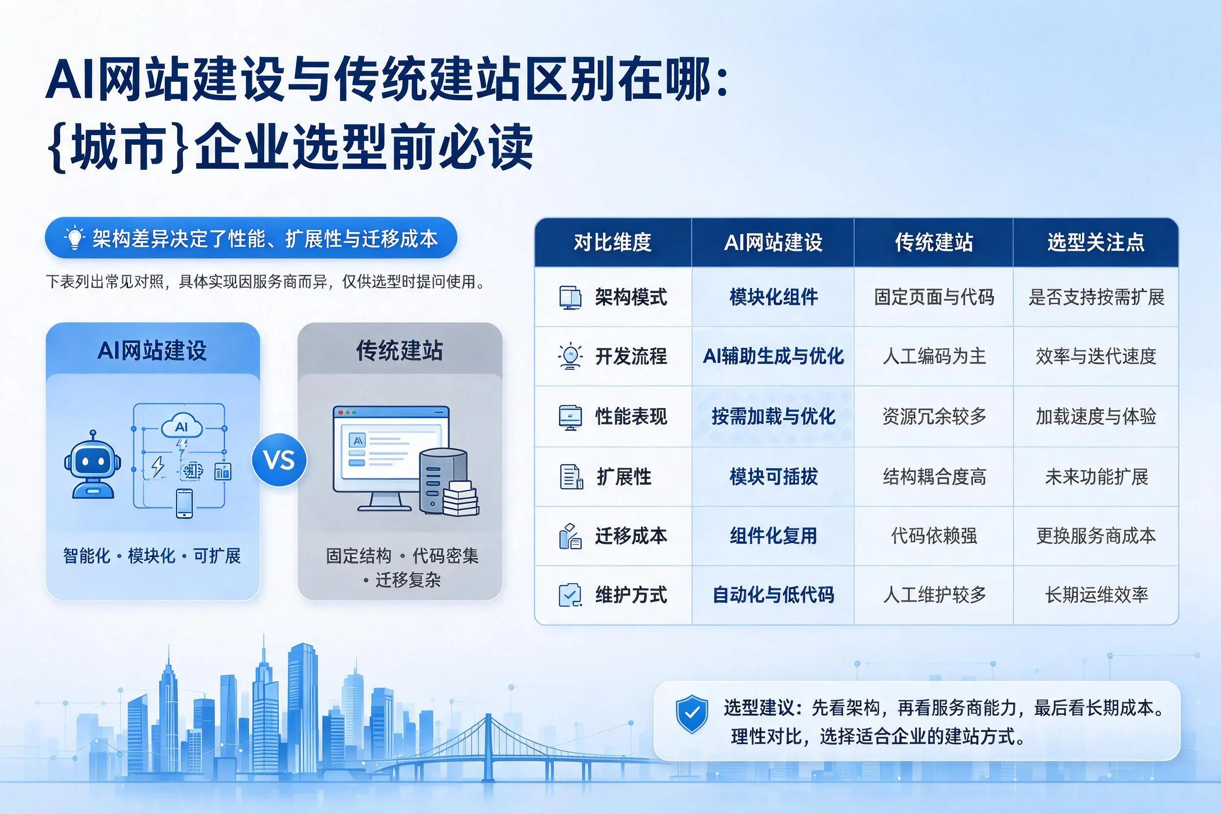 AI网站建设与传统建站区别在哪：杭州企业选型前必读