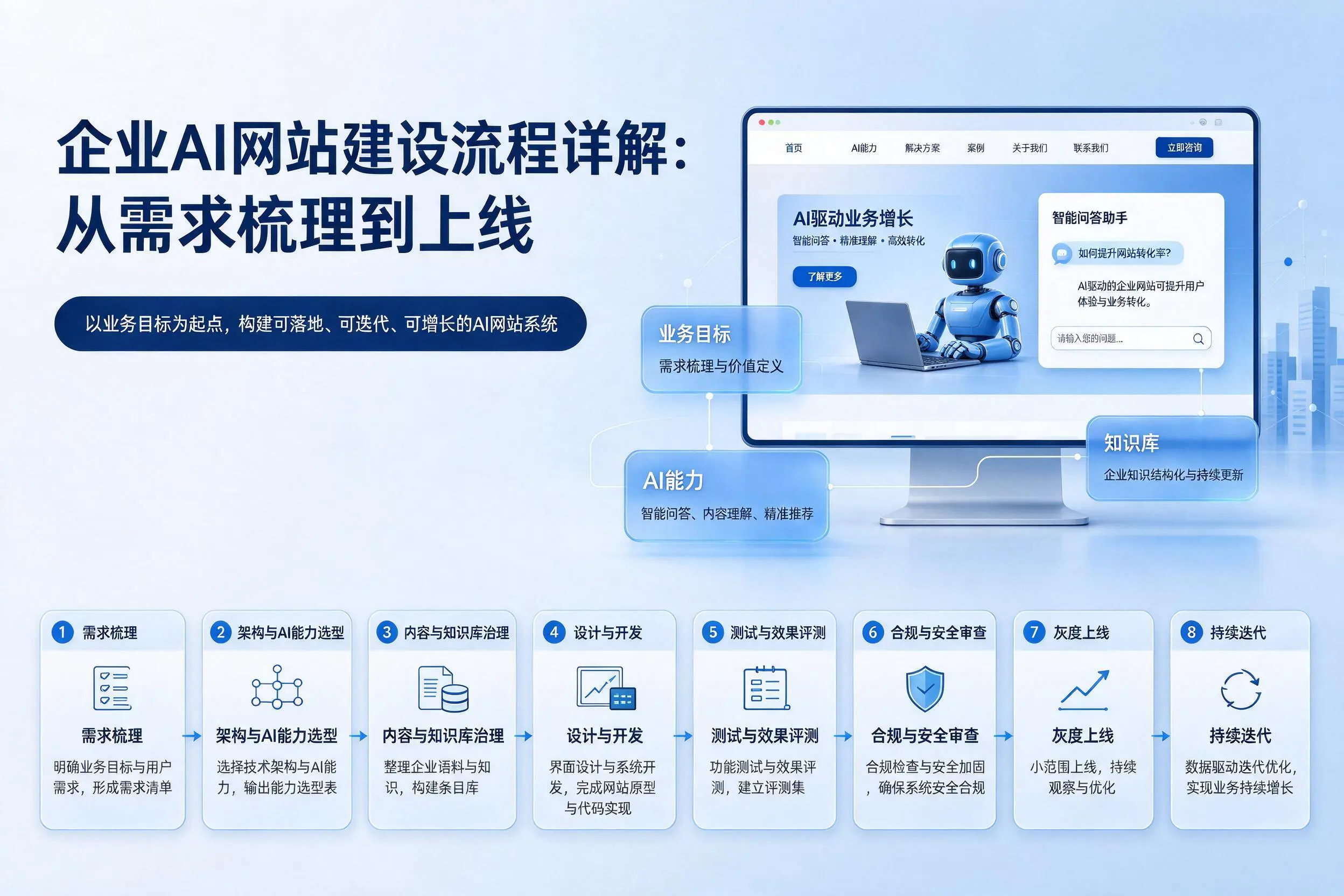 杭州企业AI网站建设流程详解：从需求梳理到上线