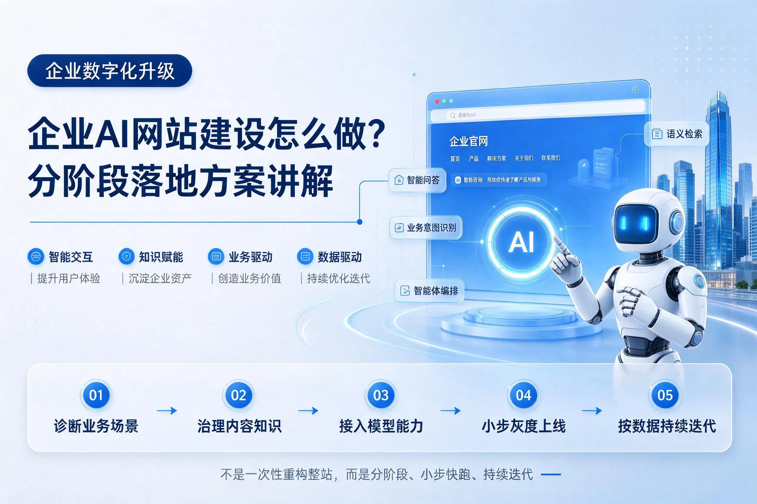 杭州企业AI网站建设怎么做？分阶段落地方案讲解