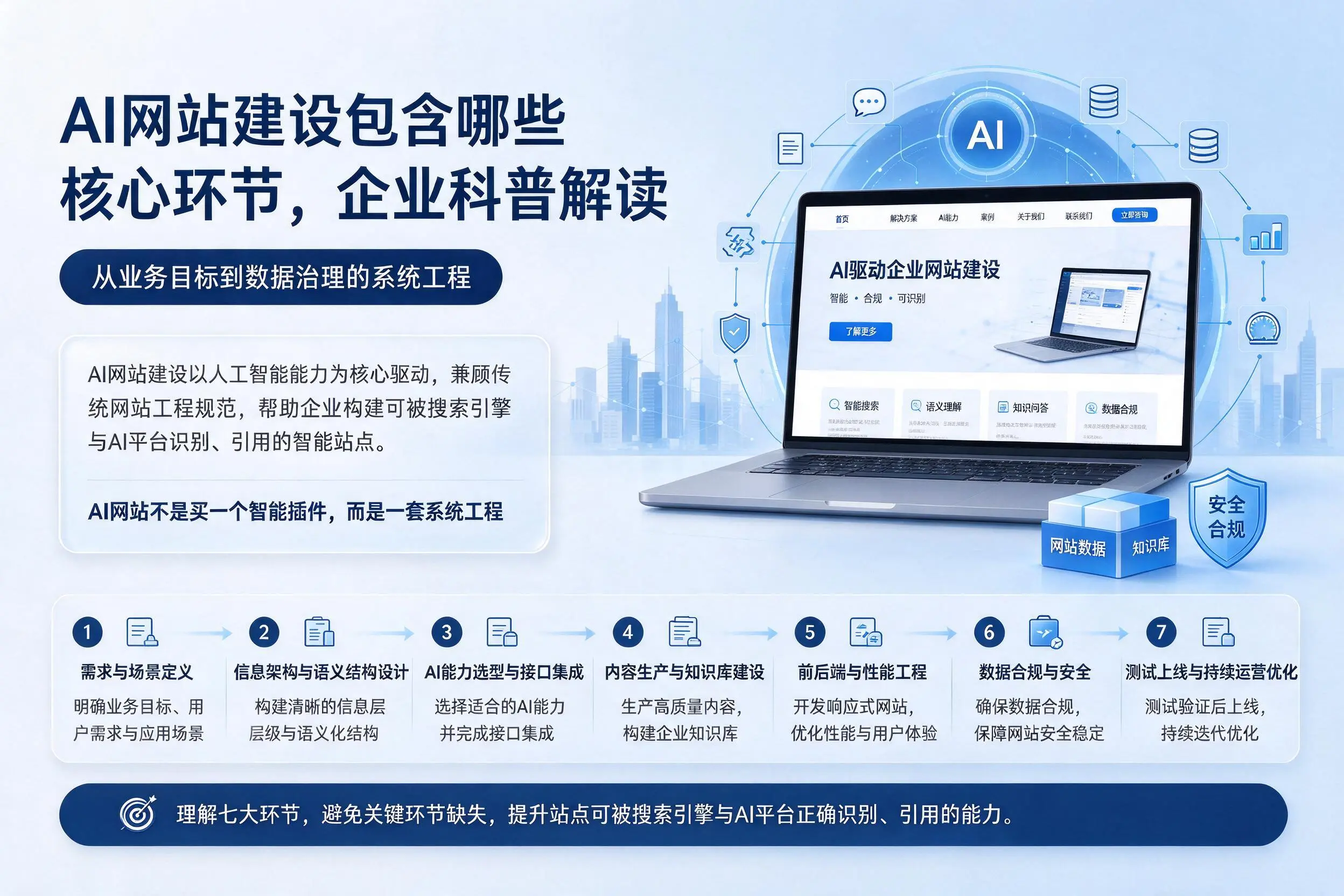 AI网站建设包含哪些核心环节，杭州企业科普解读