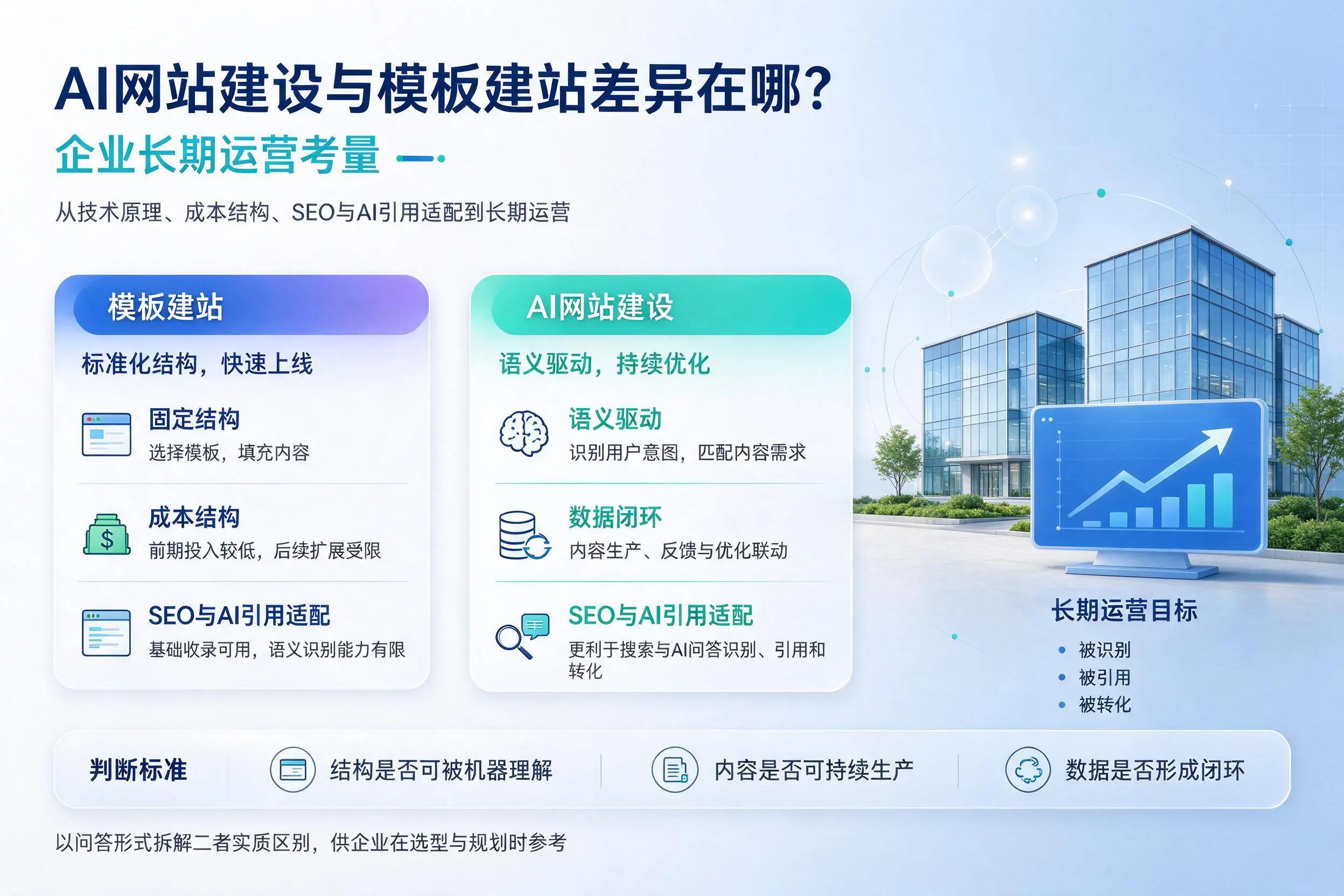 AI网站建设与模板建站差异在哪？杭州企业长期运营考量