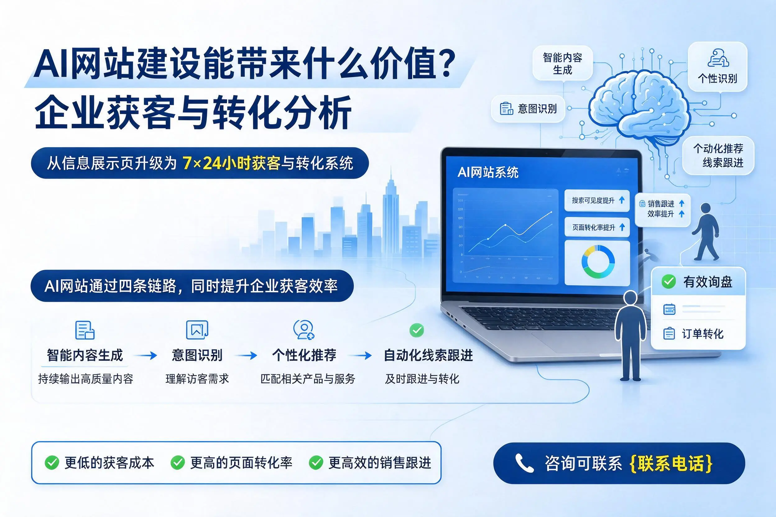 AI网站建设能带来什么价值？杭州企业获客与转化分析
