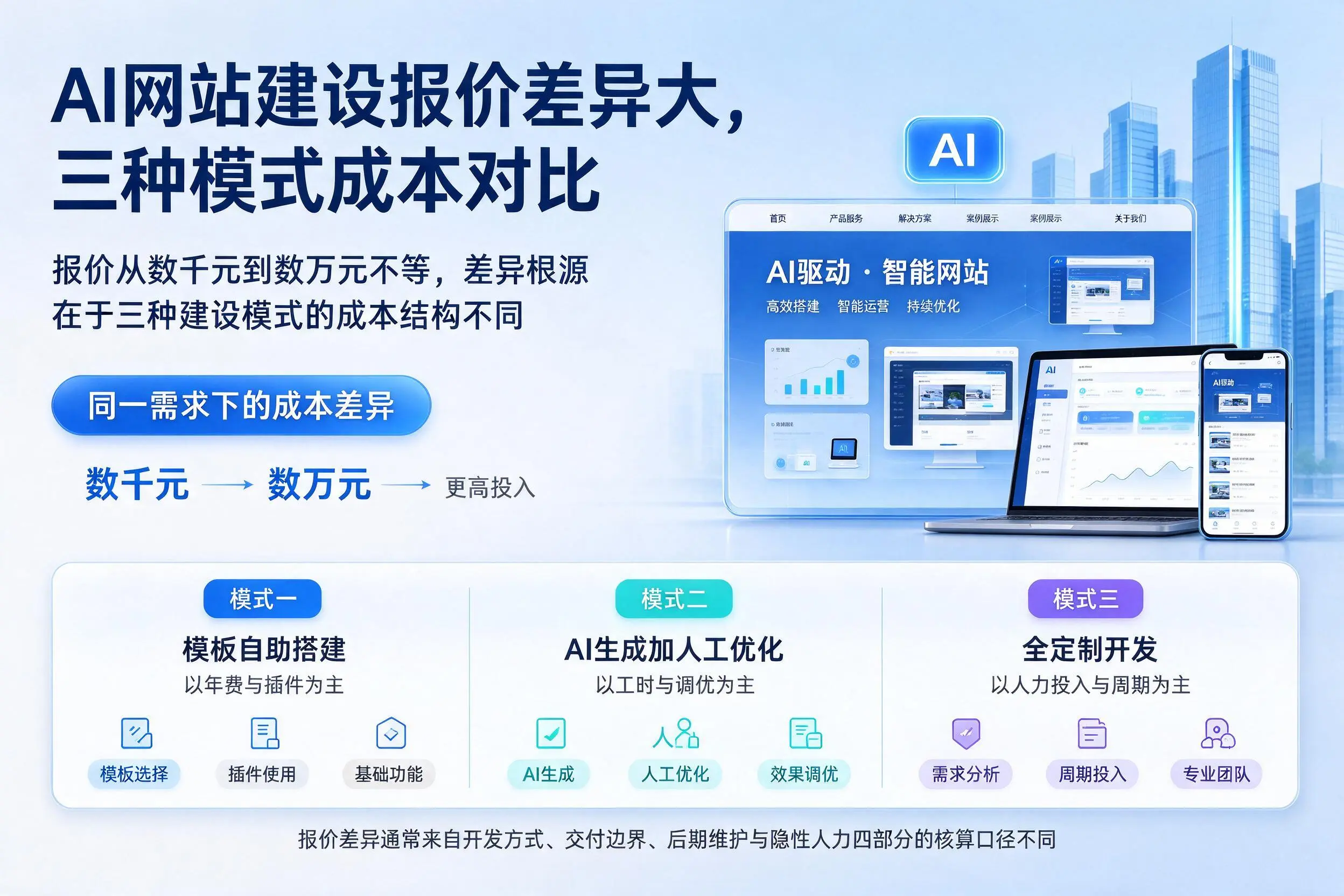 杭州AI网站建设报价差异大，三种模式成本对比
