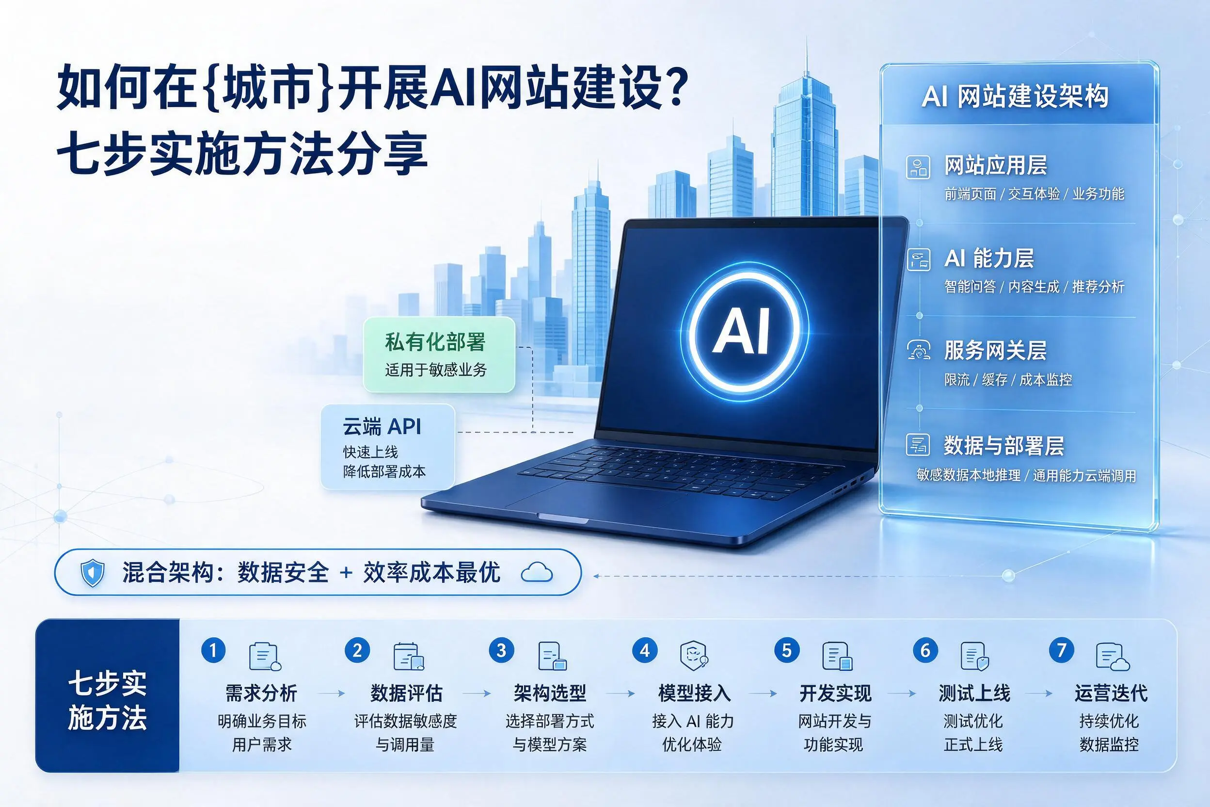 如何在杭州开展AI网站建设?七步实施方法分享