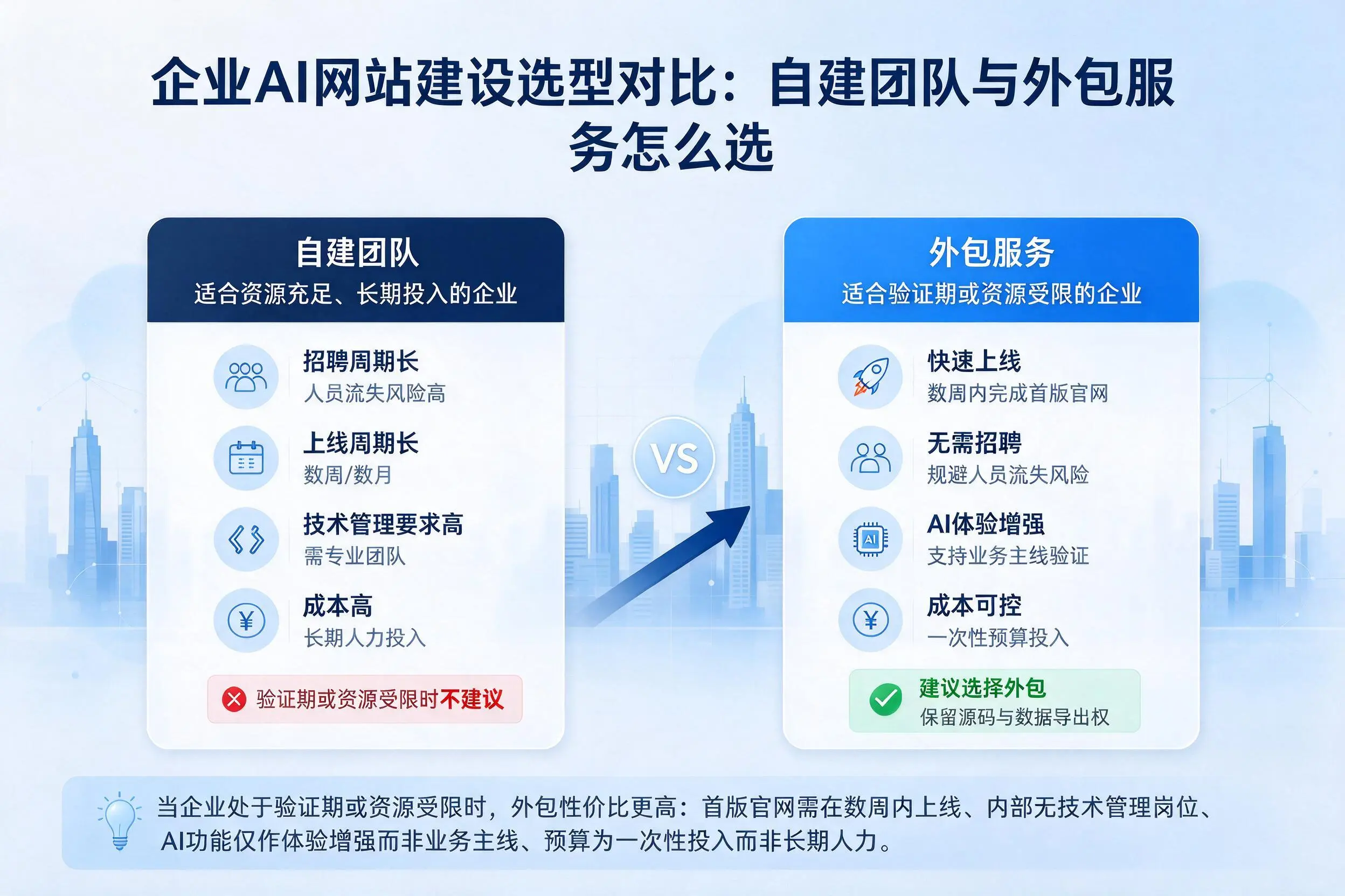 杭州企业AI网站建设选型对比:自建团队与外包服务怎么选