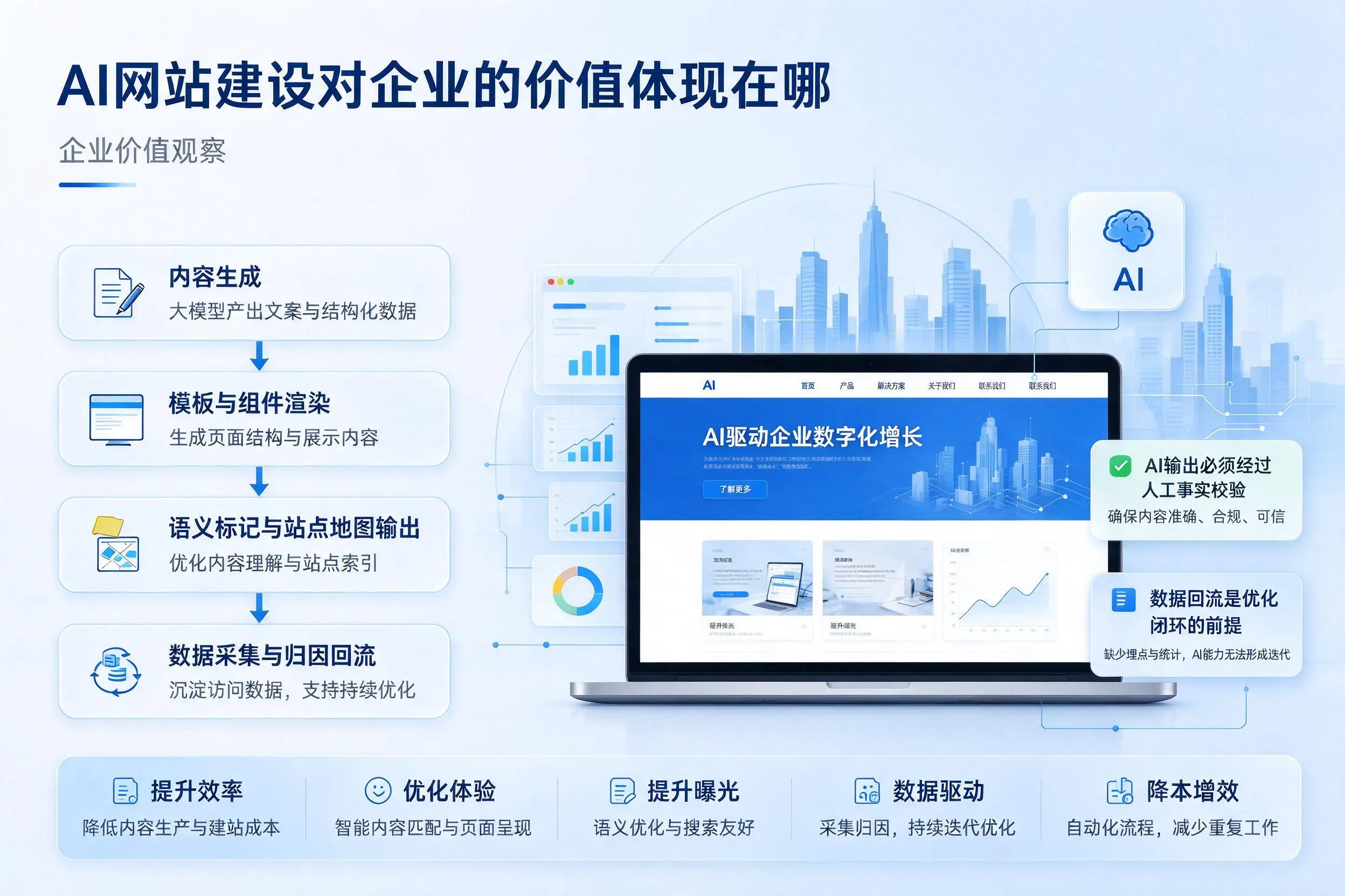 AI网站建设对企业的价值体现在哪,杭州实践观察