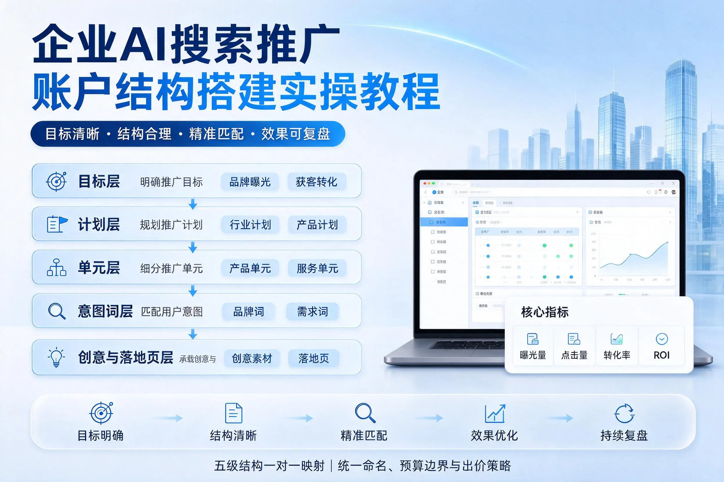 杭州企业AI搜索推广账户结构搭建实操教程