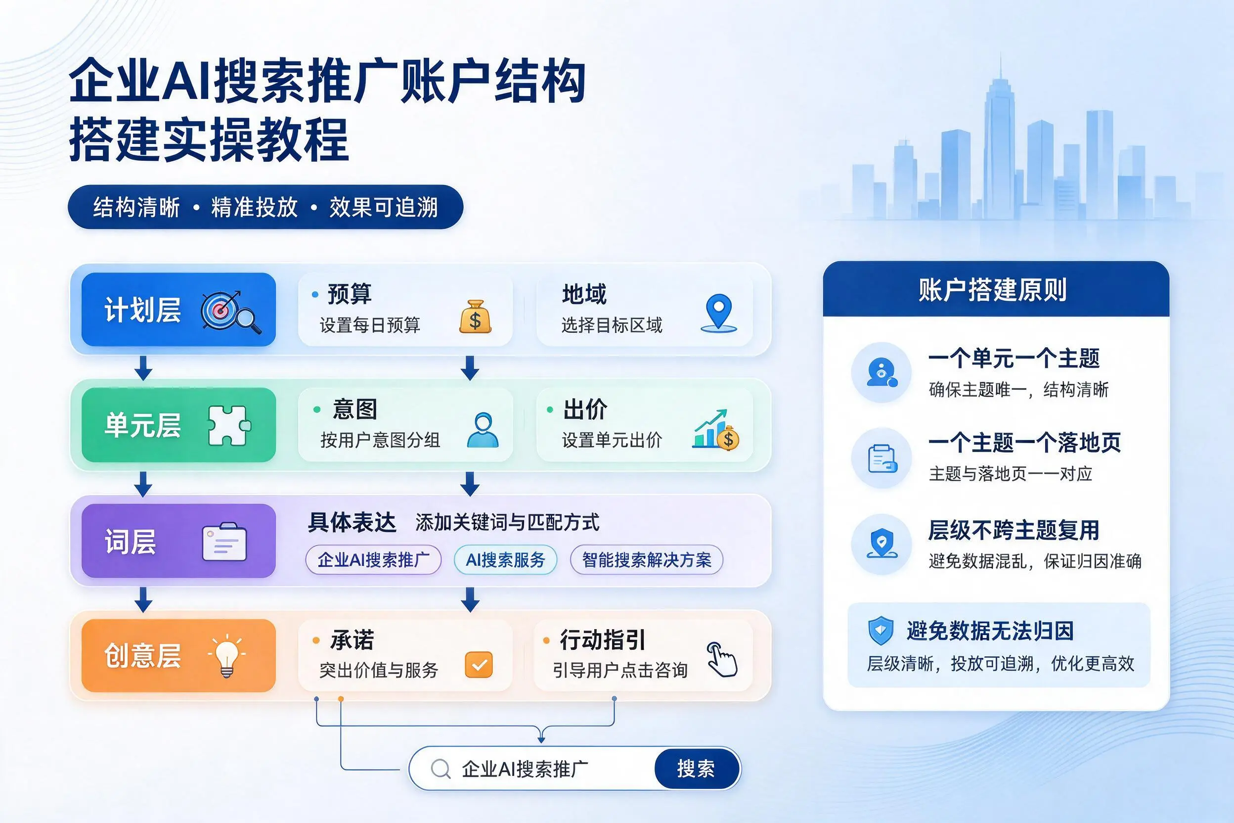 杭州企业AI搜索推广账户结构搭建实操教程