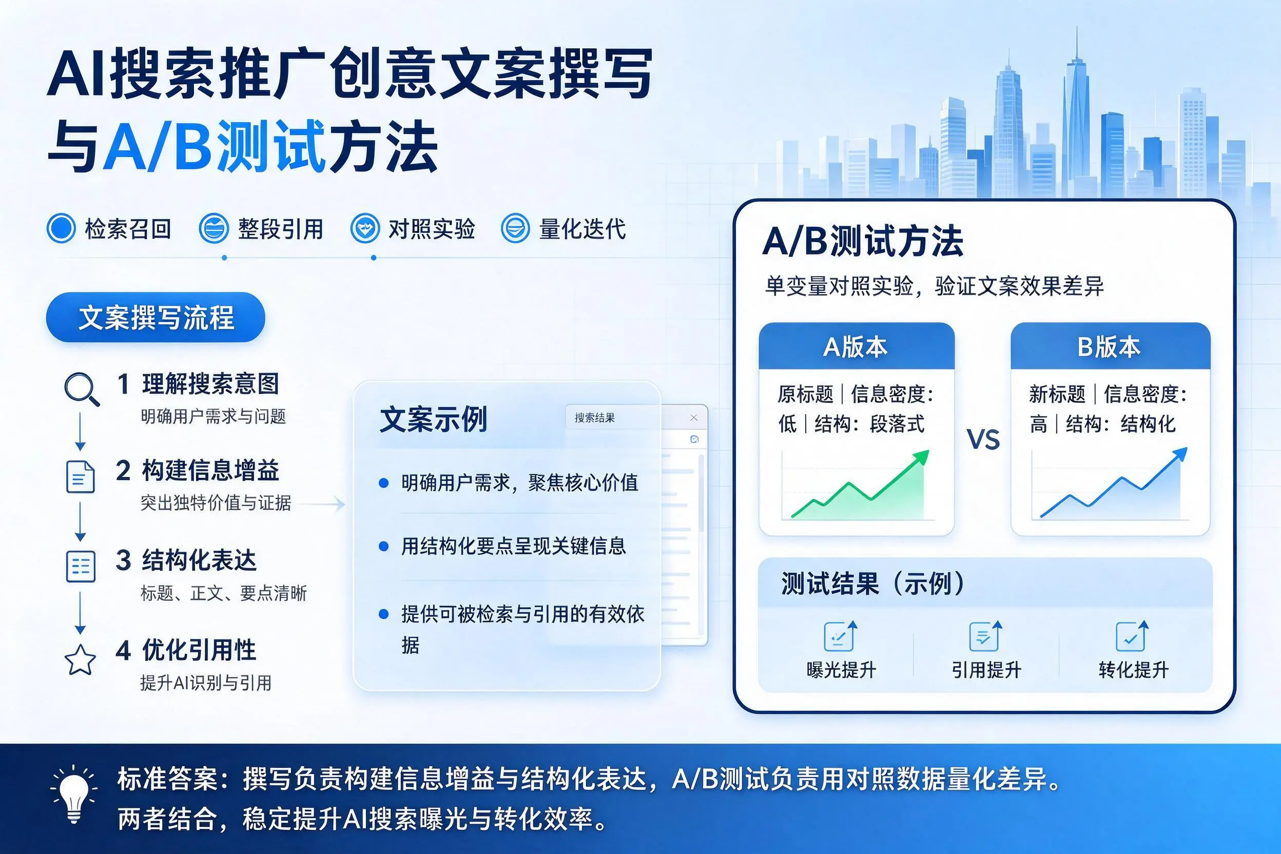 杭州AI搜索推广创意文案撰写与A/B测试方法